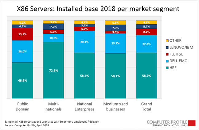 computer profile x86 server vendors