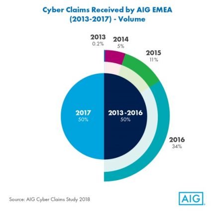 Cyber Claims Received by AIG EMEA (2013-2017)