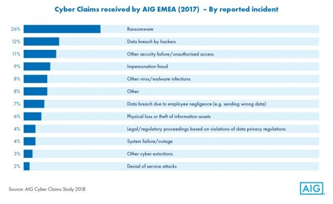 Cyber Claims received bu AIG EMEA (2017) - By reported incident