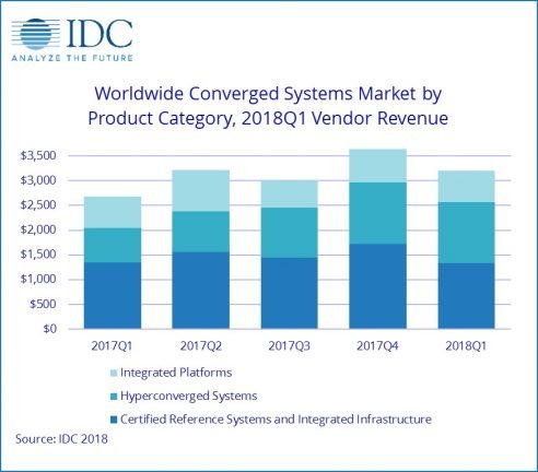 IDC Worldwide Convergence Systems Market