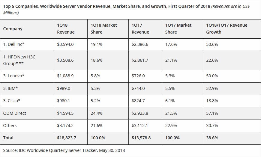 Worldwide Server Market Revenue Q1 2018