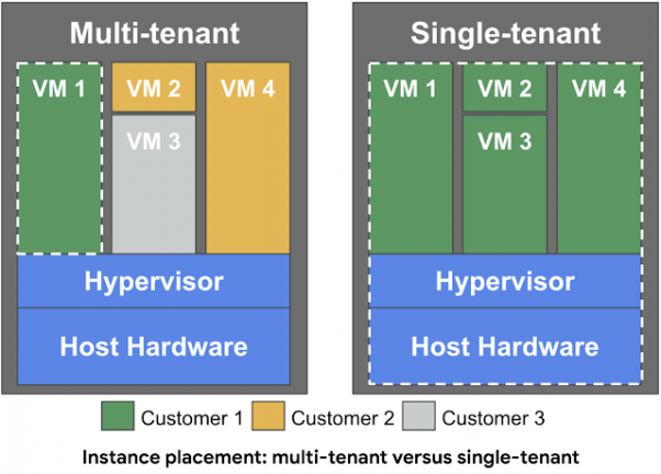 Google Compute Engine Mult-tenant vs Single-tenant